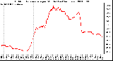 Milwaukee Weather Outdoor Temperature per Minute (Last 24 Hours)