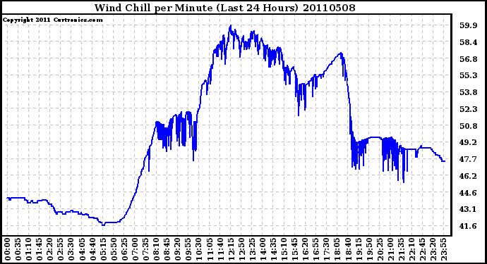 Milwaukee Weather Wind Chill per Minute (Last 24 Hours)