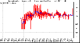 Milwaukee Weather Normalized and Average Wind Direction (Last 24 Hours)