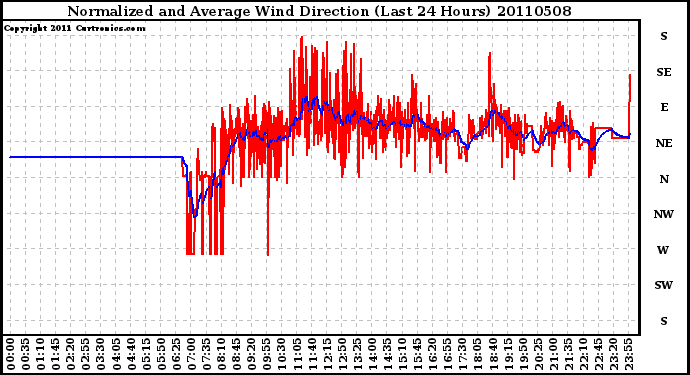 Milwaukee Weather Normalized and Average Wind Direction (Last 24 Hours)