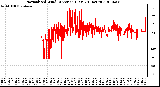 Milwaukee Weather Normalized Wind Direction (Last 24 Hours)