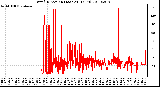 Milwaukee Weather Wind Direction (Last 24 Hours)