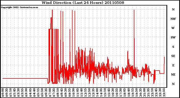 Milwaukee Weather Wind Direction (Last 24 Hours)