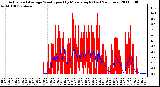 Milwaukee Weather Actual and Average Wind Speed by Minute mph (Last 24 Hours)