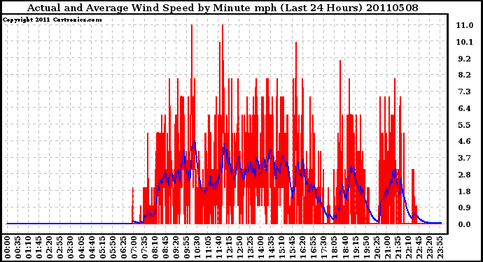 Milwaukee Weather Actual and Average Wind Speed by Minute mph (Last 24 Hours)