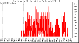 Milwaukee Weather Wind Speed by Minute mph (Last 24 Hours)