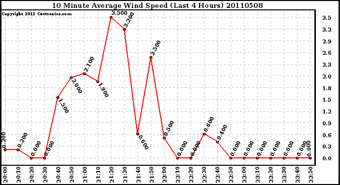 Milwaukee Weather 10 Minute Average Wind Speed (Last 4 Hours)