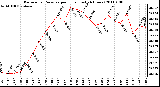 Milwaukee Weather Barometric Pressure per Hour (Last 24 Hours)