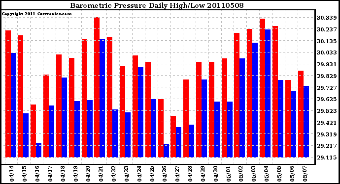 Milwaukee Weather Barometric Pressure Daily High/Low