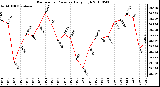 Milwaukee Weather Barometric Pressure Daily High