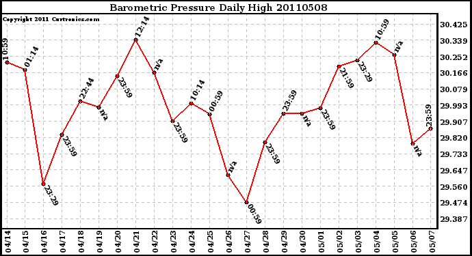 Milwaukee Weather Barometric Pressure Daily High