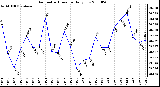 Milwaukee Weather Barometric Pressure Daily Low