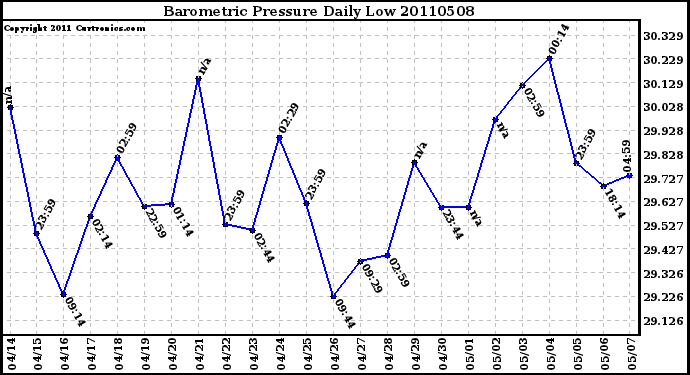 Milwaukee Weather Barometric Pressure Daily Low