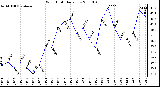 Milwaukee Weather Wind Chill Daily Low