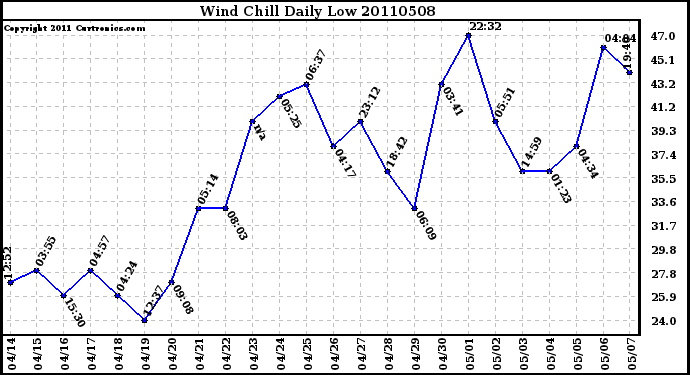 Milwaukee Weather Wind Chill Daily Low