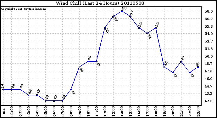 Milwaukee Weather Wind Chill (Last 24 Hours)