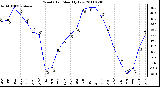 Milwaukee Weather Wind Chill Monthly Low