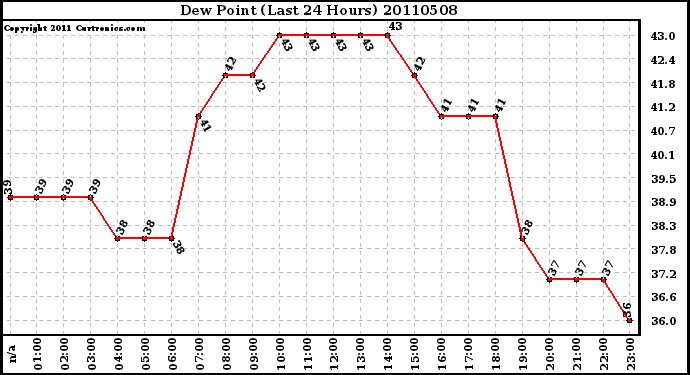 Milwaukee Weather Dew Point (Last 24 Hours)