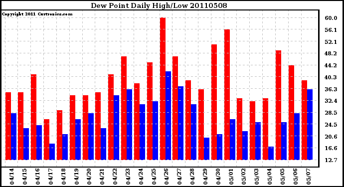 Milwaukee Weather Dew Point Daily High/Low