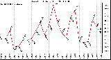 Milwaukee Weather Dew Point Daily High