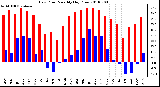 Milwaukee Weather Dew Point Monthly High/Low