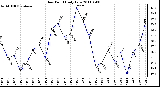 Milwaukee Weather Dew Point Daily Low