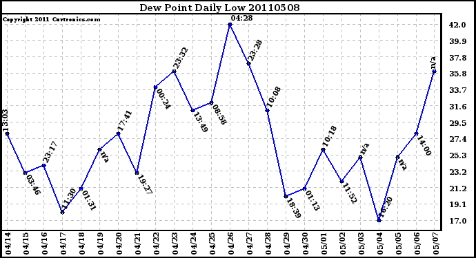 Milwaukee Weather Dew Point Daily Low