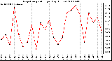 Milwaukee Weather Evapotranspiration per Day (Inches)