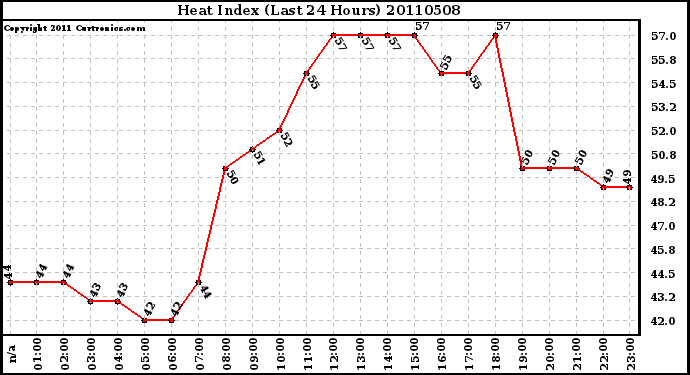 Milwaukee Weather Heat Index (Last 24 Hours)