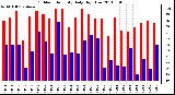 Milwaukee Weather Outdoor Humidity Daily High/Low