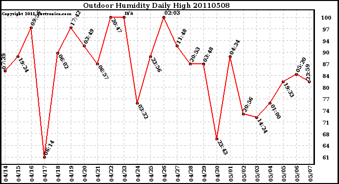 Milwaukee Weather Outdoor Humidity Daily High