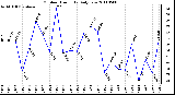 Milwaukee Weather Outdoor Humidity Daily Low