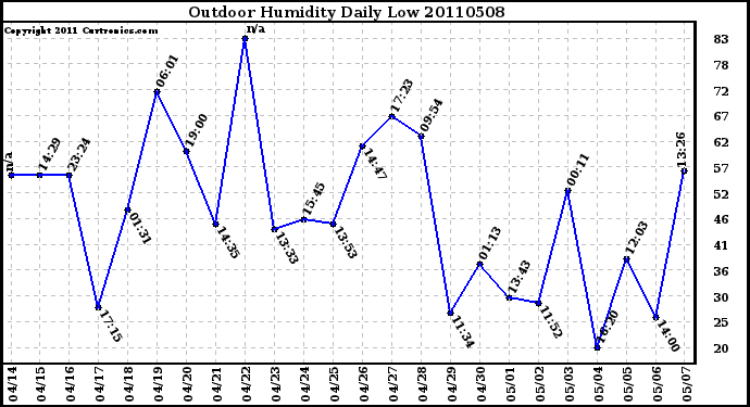 Milwaukee Weather Outdoor Humidity Daily Low