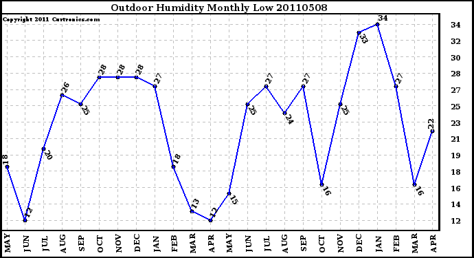 Milwaukee Weather Outdoor Humidity Monthly Low