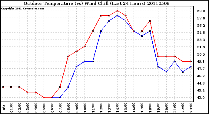 Milwaukee Weather Outdoor Temperature (vs) Wind Chill (Last 24 Hours)