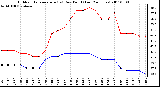 Milwaukee Weather Outdoor Temperature (vs) Dew Point (Last 24 Hours)