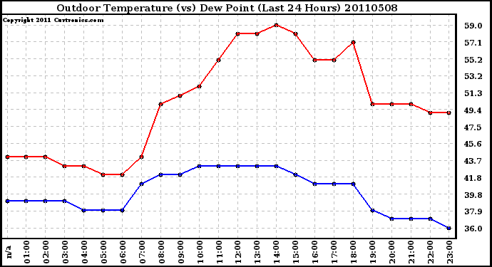 Milwaukee Weather Outdoor Temperature (vs) Dew Point (Last 24 Hours)