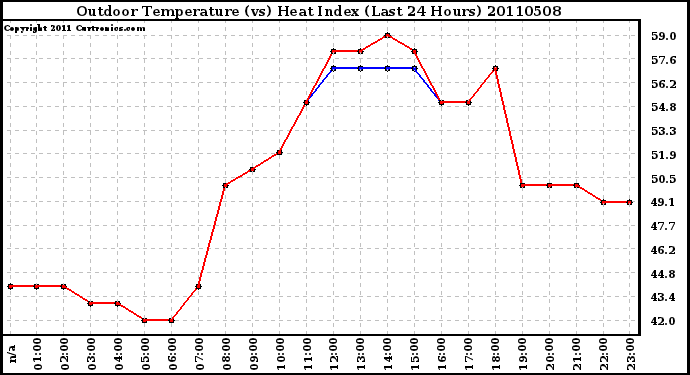 Milwaukee Weather Outdoor Temperature (vs) Heat Index (Last 24 Hours)