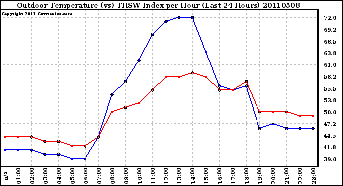 Milwaukee Weather Outdoor Temperature (vs) THSW Index per Hour (Last 24 Hours)