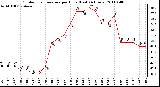 Milwaukee Weather Outdoor Temperature per Hour (Last 24 Hours)