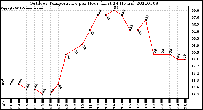 Milwaukee Weather Outdoor Temperature per Hour (Last 24 Hours)