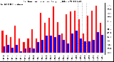 Milwaukee Weather Outdoor Temperature Daily High/Low