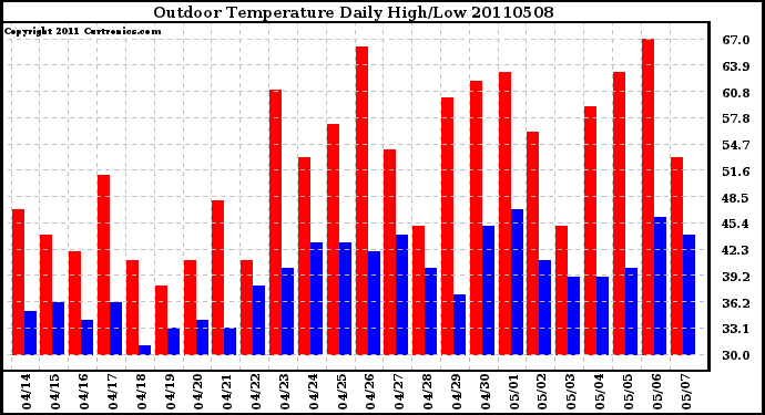 Milwaukee Weather Outdoor Temperature Daily High/Low