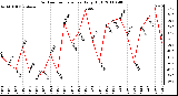 Milwaukee Weather Outdoor Temperature Daily High