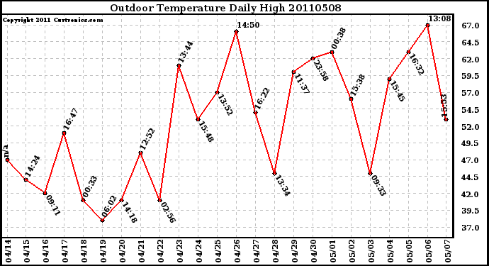 Milwaukee Weather Outdoor Temperature Daily High