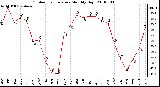 Milwaukee Weather Outdoor Temperature Monthly High