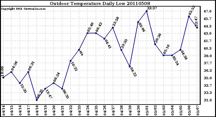 Milwaukee Weather Outdoor Temperature Daily Low