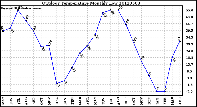 Milwaukee Weather Outdoor Temperature Monthly Low