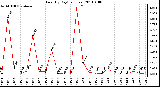 Milwaukee Weather Rain (By Day) (inches)