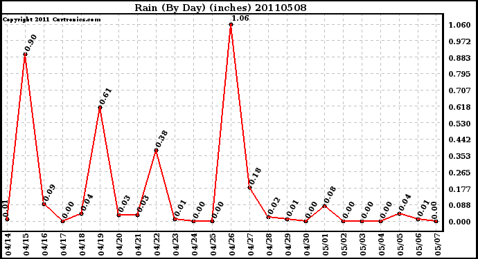 Milwaukee Weather Rain (By Day) (inches)